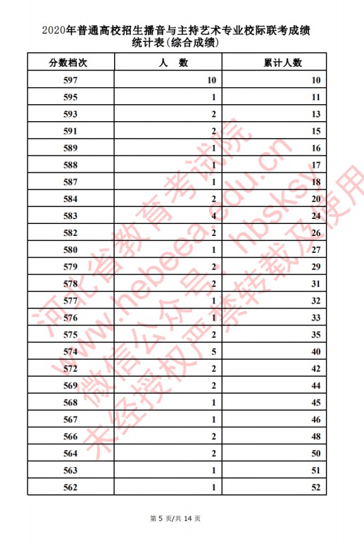 2020河北高考播音主持类考生成绩一分一段表及考生人数累计