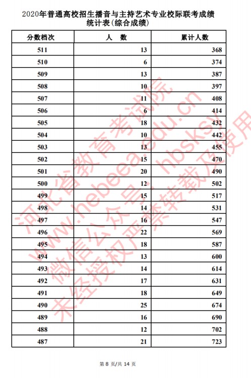2020河北高考播音主持类考生成绩一分一段表及考生人数累计