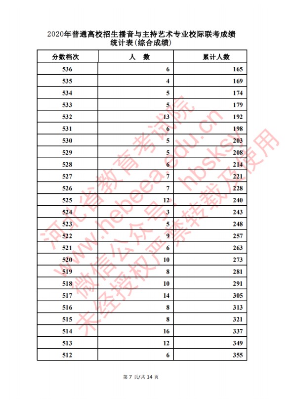 2020河北高考播音主持类考生成绩一分一段表及考生人数累计