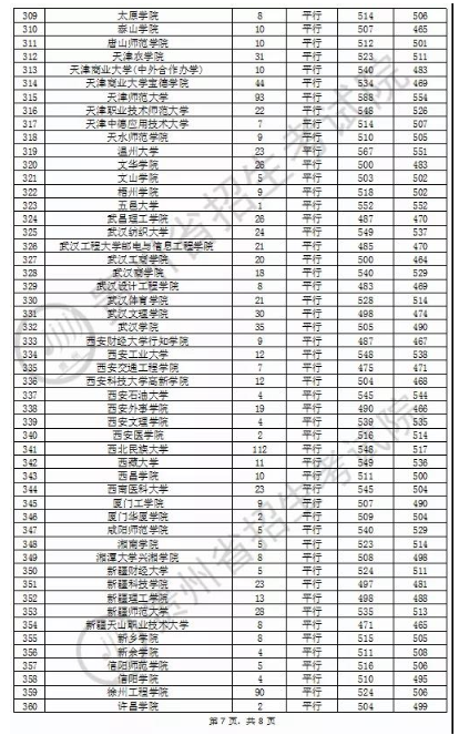 2020贵州本科第二批文科录取最低分及录取人数一览表