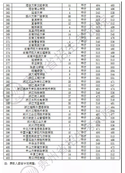 2020贵州本科第二批文科录取最低分及录取人数一览表