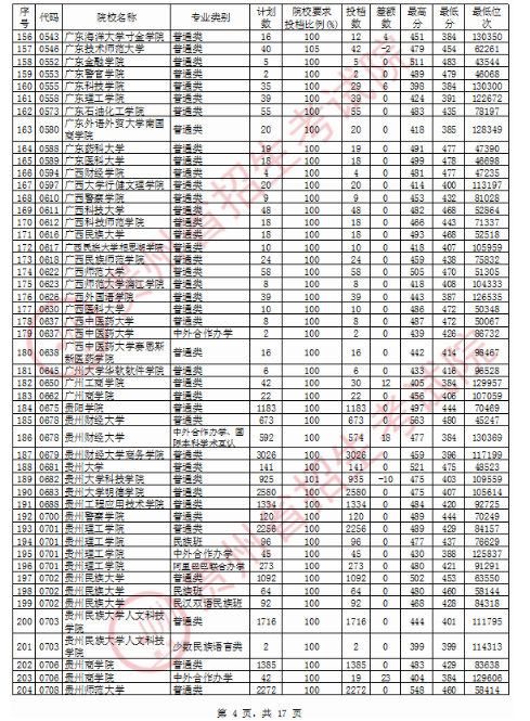 2020贵州二本投档分数线及投档数一览表