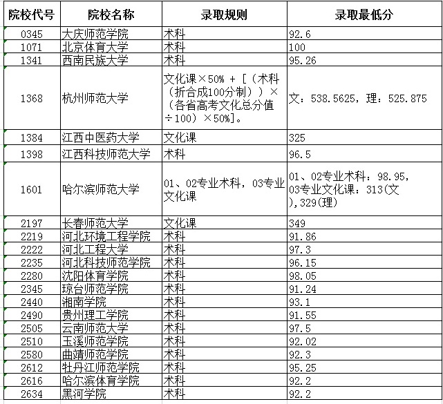 2020黑龙江高考本科体育类院校最低分数线及院校代号一览表