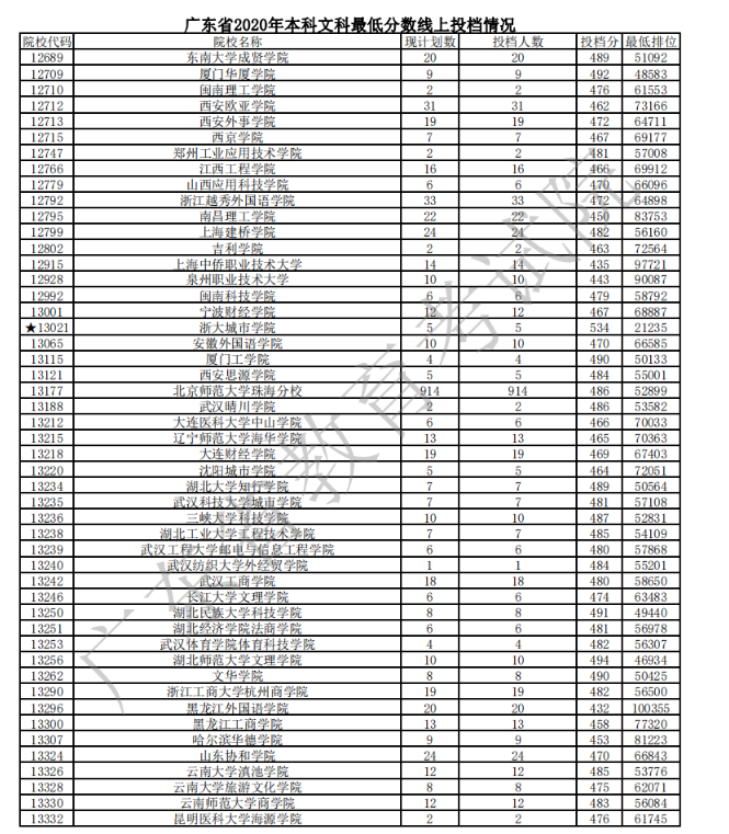 2020广东本科普通批文理类投档分数线及计划数与投档人数一览表