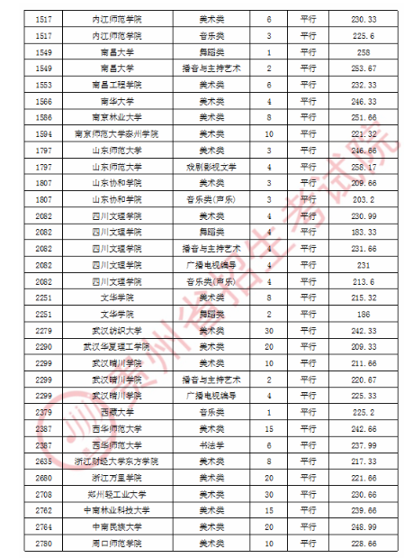 2020贵州艺术类平行志愿本科院校录取最低分及录取人数一览