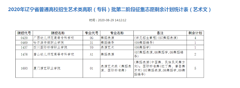 2020辽宁艺术类专科批征集志愿招生计划及剩余计划数