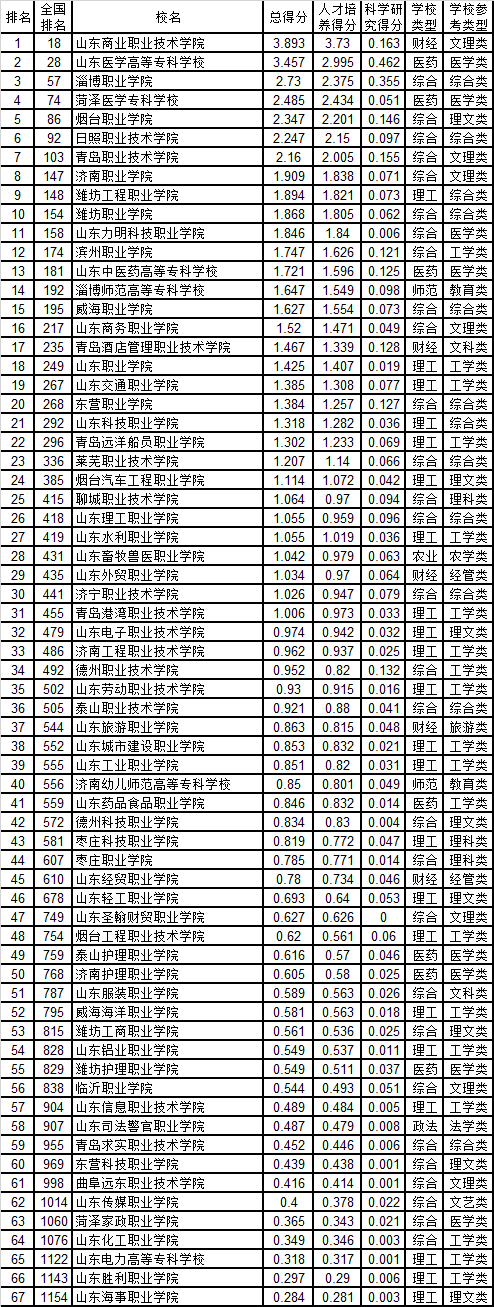 山东传媒职业学院实力怎么样好不好 院校排名是多少