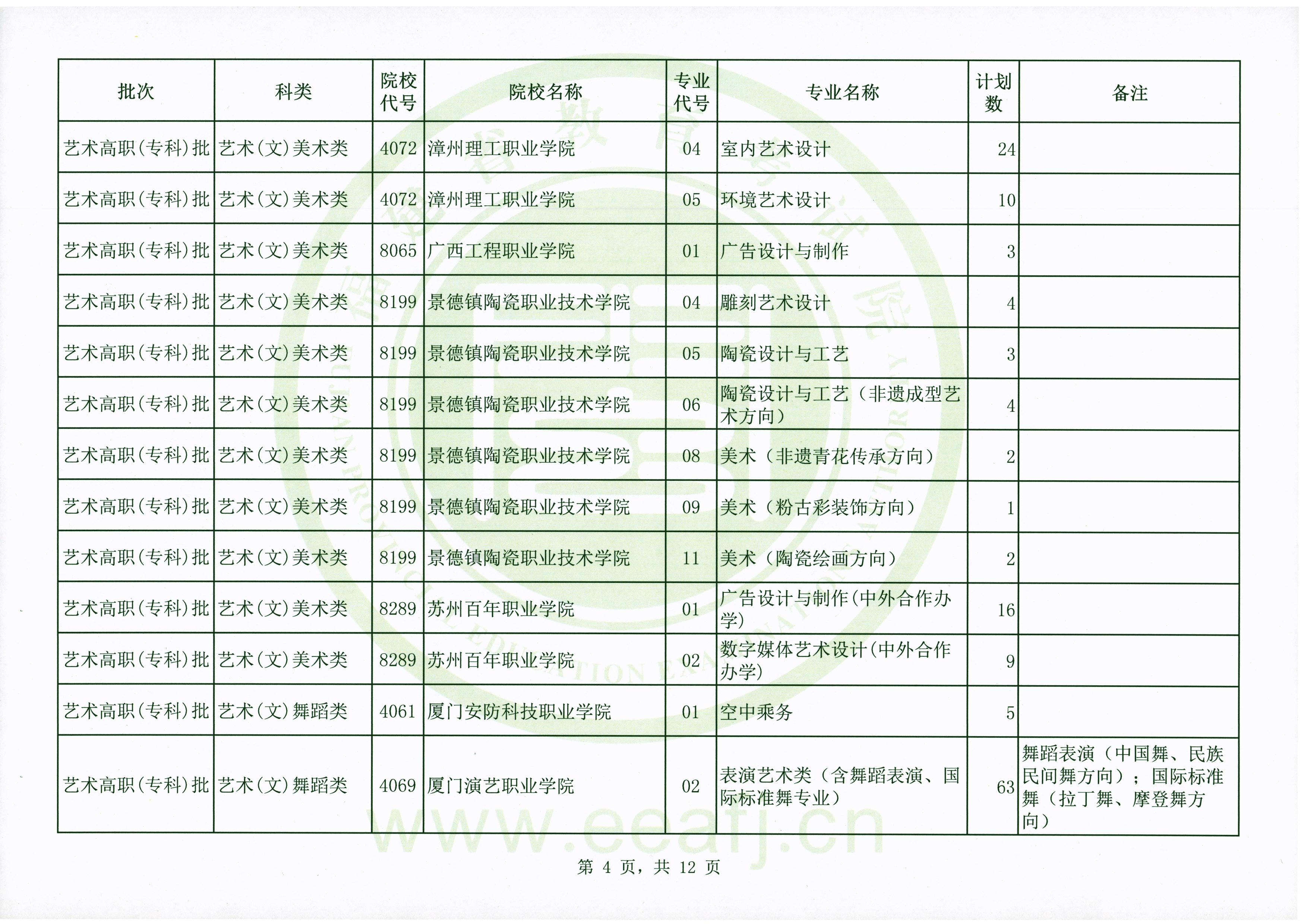 2020年福建高考艺术类专科批第二次征集志愿招生计划及招生人数一览表