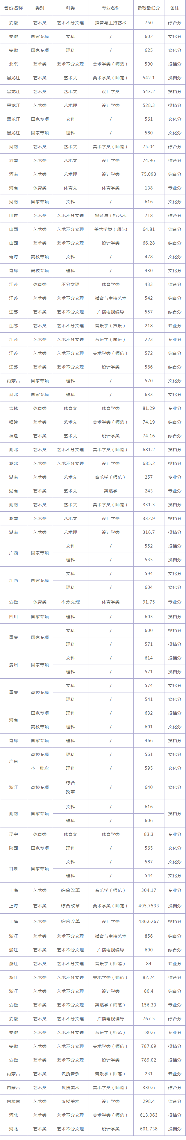 南京师范大学2021年录取分数线