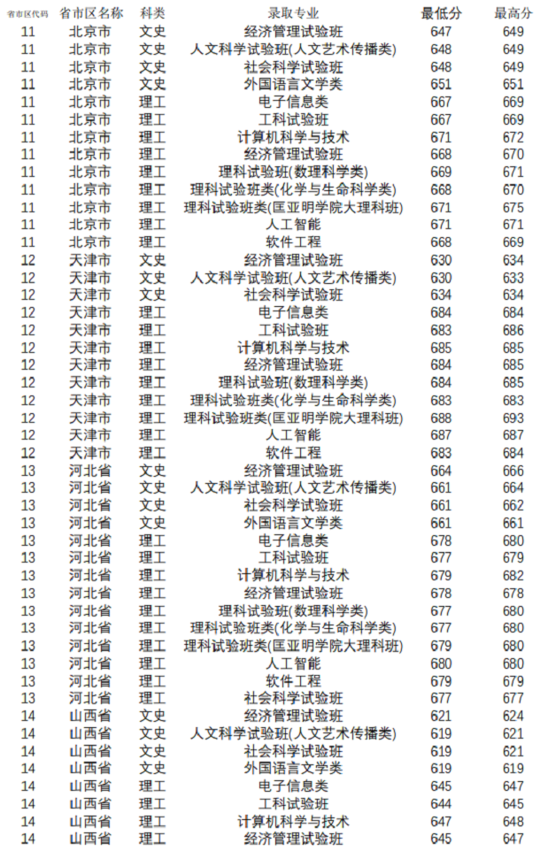 南京师范大学2021年录取分数线