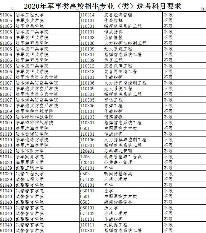 2021年军事院校报考指南，最新最全！