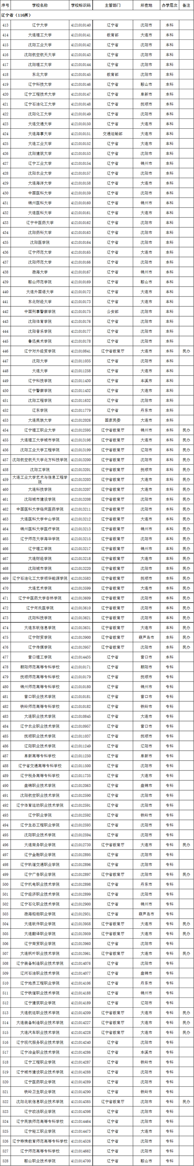 辽宁省2020年高校名单(116所)