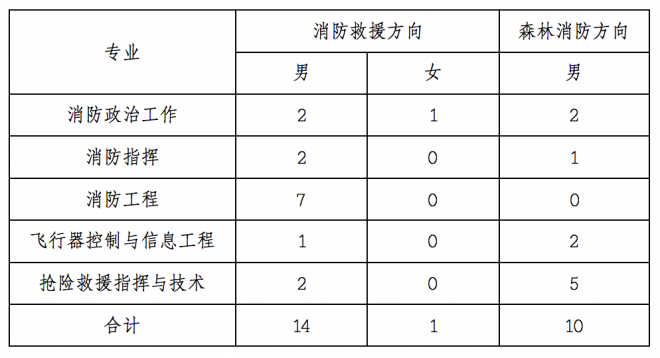 2021年甘肃中国消防救援学院招收青年学生公告