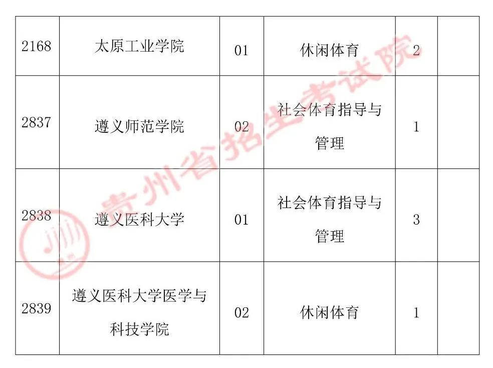 2021年贵州高招体育类第二批本科院校第二次补报志愿