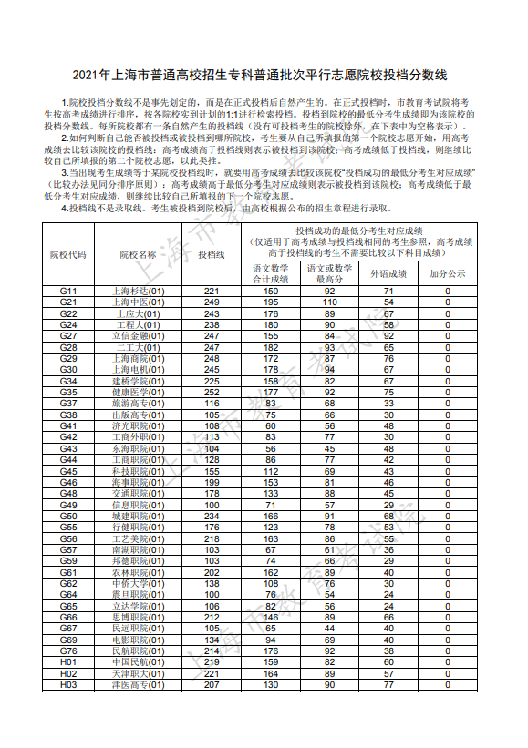 2021上海高校招生专科普通批次平行志愿院校专业组投档分数线公布