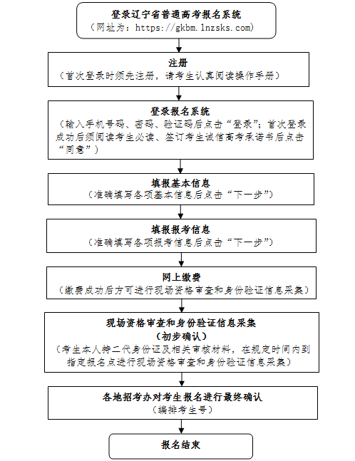 2022年辽宁普通高考报名时间安排