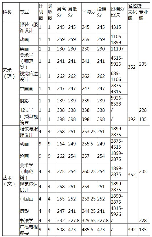 哈尔滨师范大学2021年河南省艺术类录取分数线