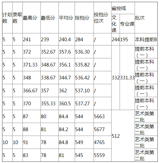 哈尔滨师范大学2021年内蒙古艺术类录取分数线