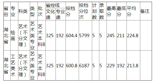 哈尔滨师范大学2021年湖北省艺术类录取分数线