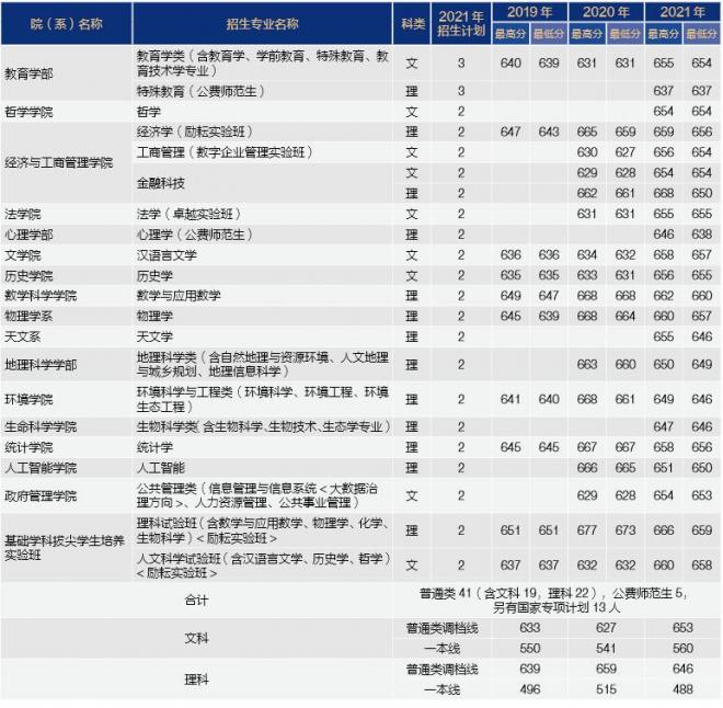 北京师范大学2021年安徽分专业录取分数线