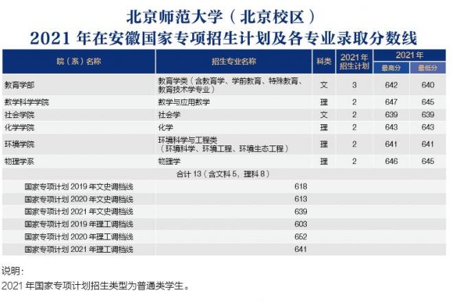 北京师范大学2021年安徽分专业录取分数线