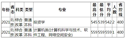 成都理工大学2021年北京（综合改革）录取分数线